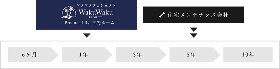 無料定期訪問について