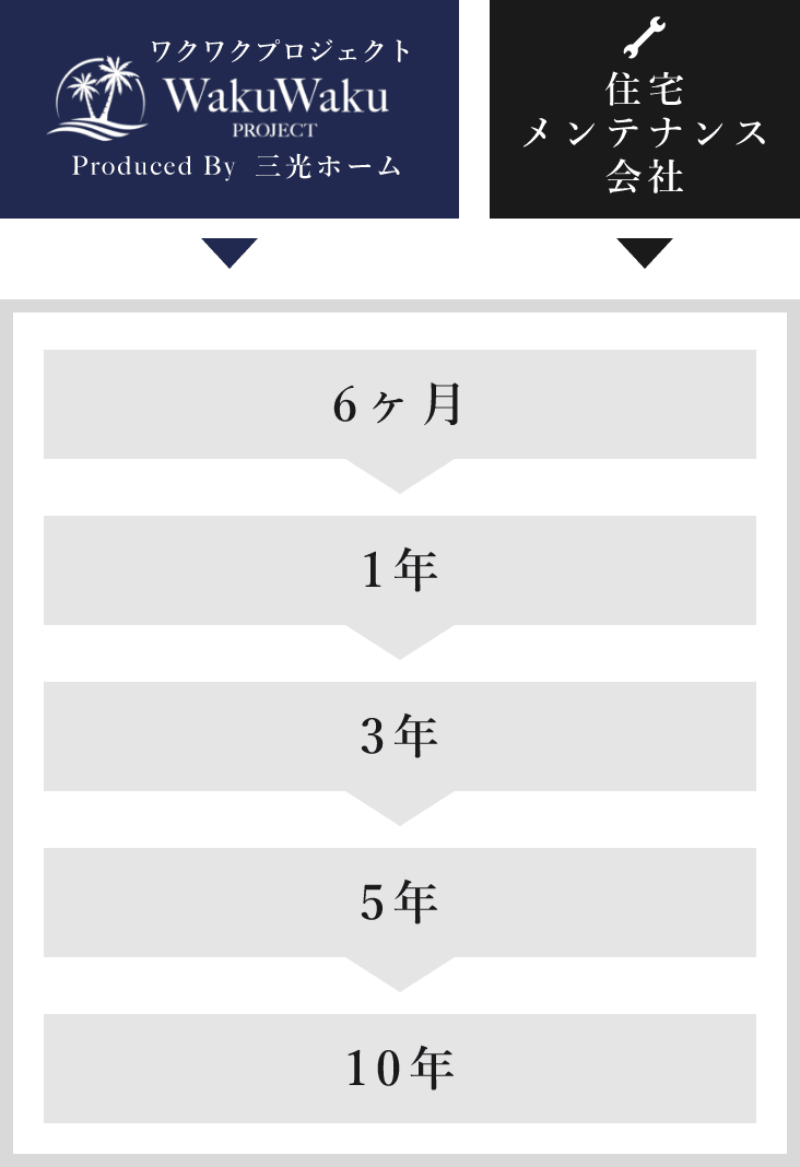 無料定期訪問について