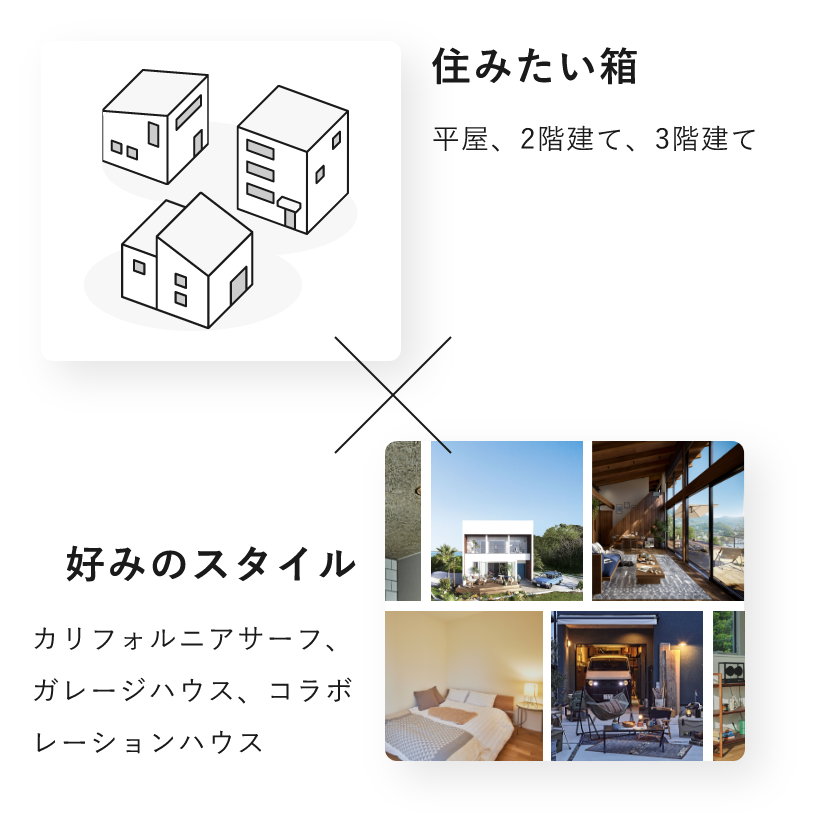 住みたい家×好みのスタイル