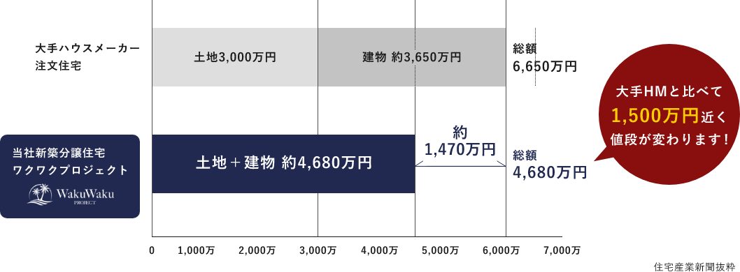 大手HMや地域工務店の注文住宅と比べてこんなに違う!! 価格例