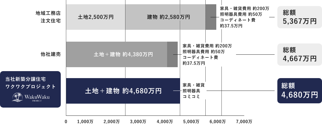 家具・雑貨・照明器具が標準整備!! 約300万円お得