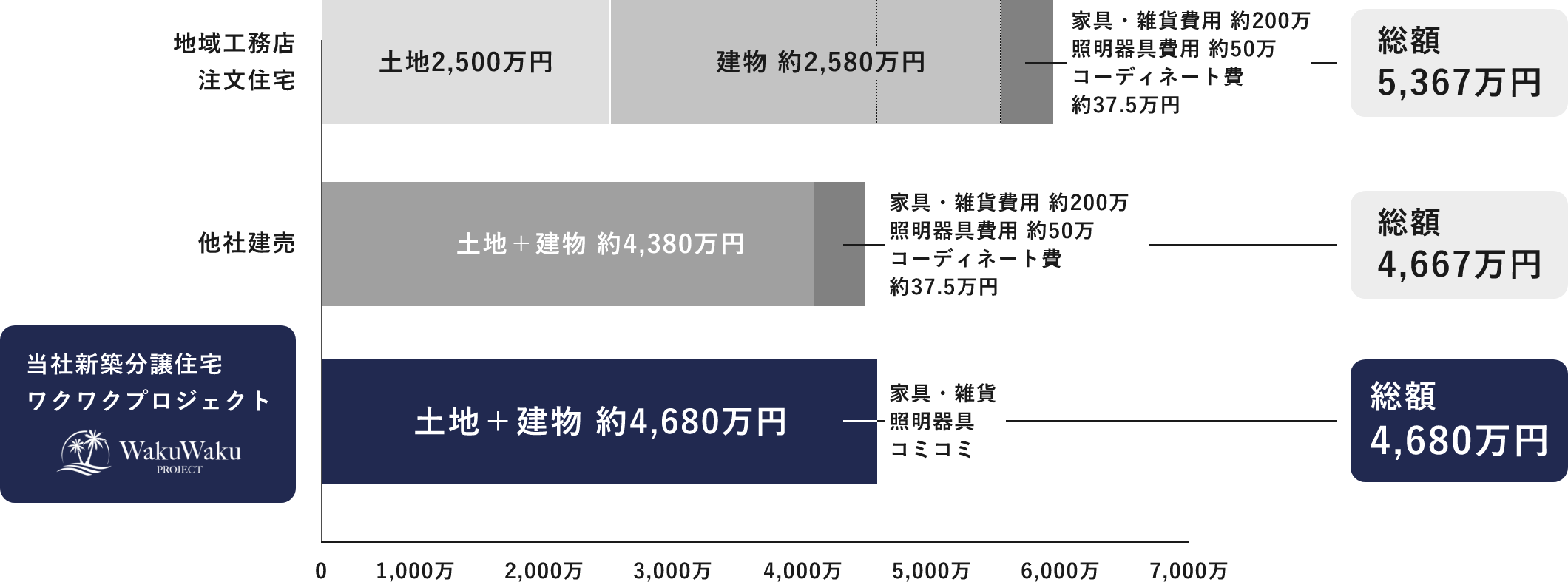 家具・雑貨・照明器具が標準整備!! 約300万円お得